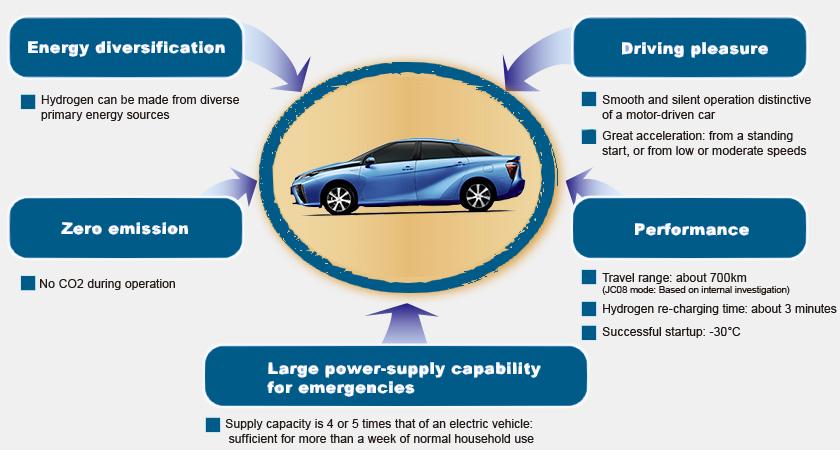 Toyota Water fuel car